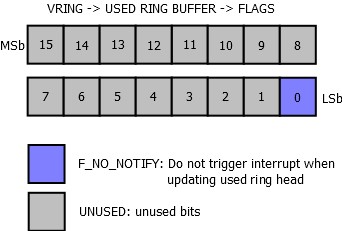 ../_images/vrings_used_buffers_flags.jpg