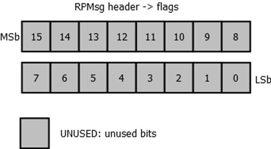 ../_images/rpmsg_flags.jpg