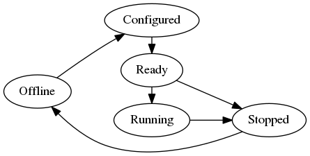 Rproc LCM States